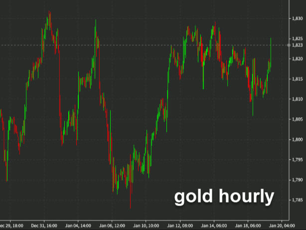 gold hourly
