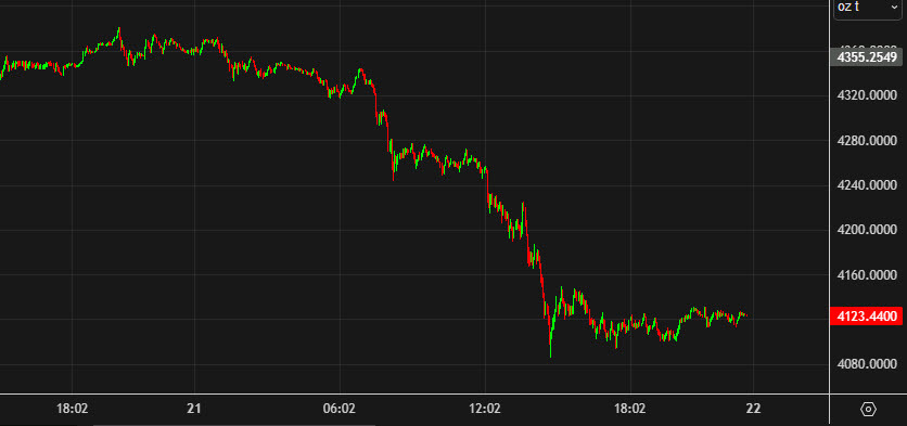 gold intraday