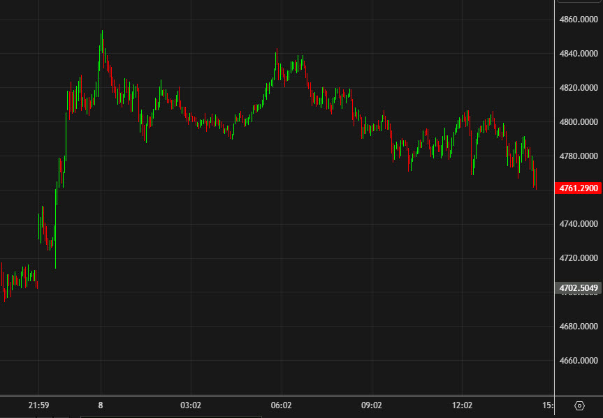 gold intraday
