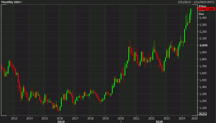 gold monthly