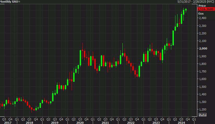 gold monthly