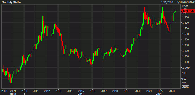 gold monthly