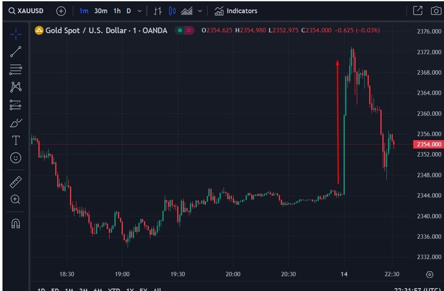 gold open Monday, 15 April 2024 globex 2