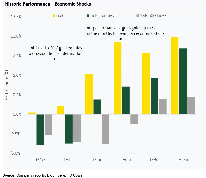 gold outperformance after a crisis