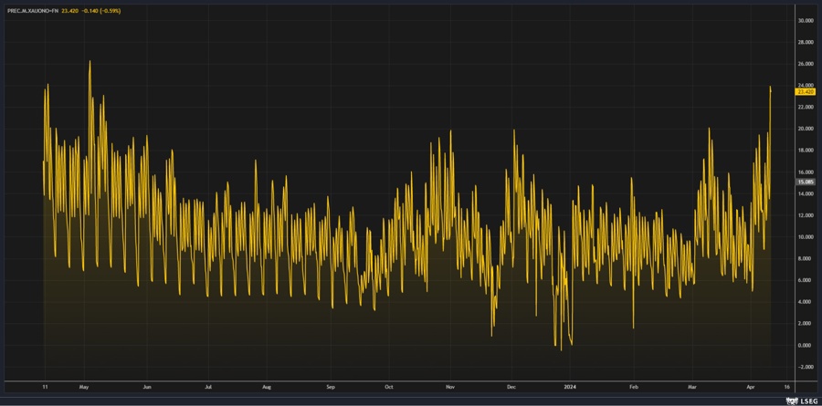 gold overnight vols