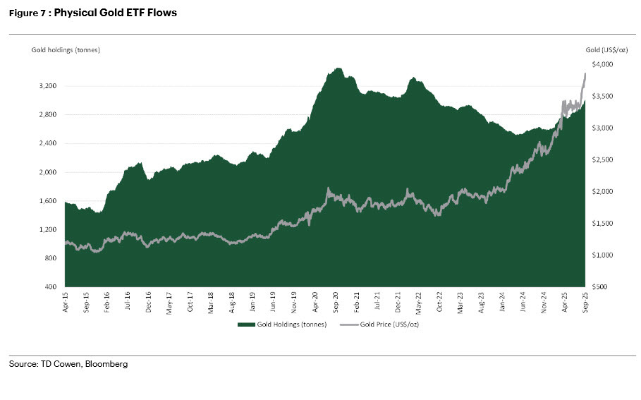 gold physical ETF holdings