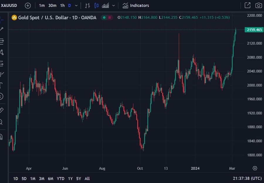gold price forecast 2024 08 March 2024 2