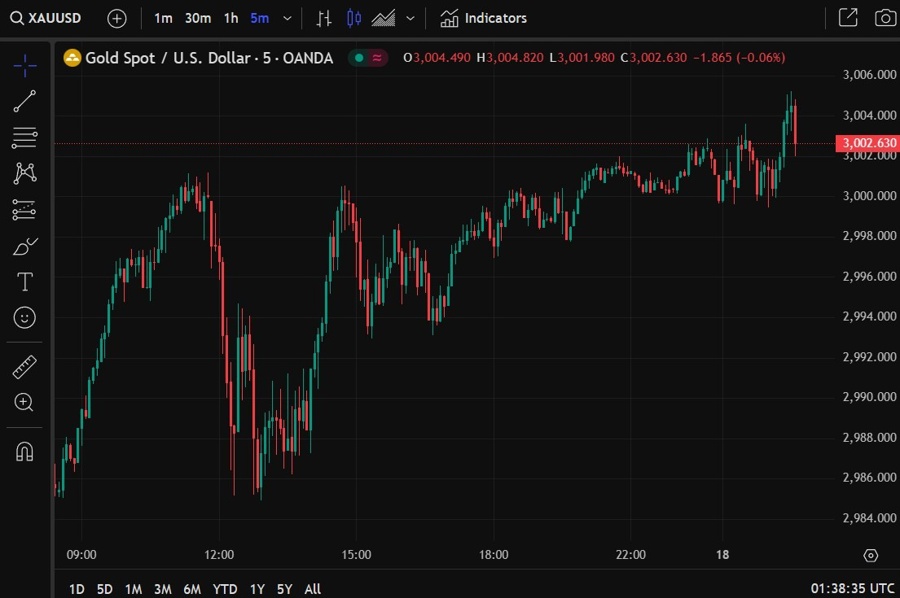 gold record high $3005 18 March 2025 2