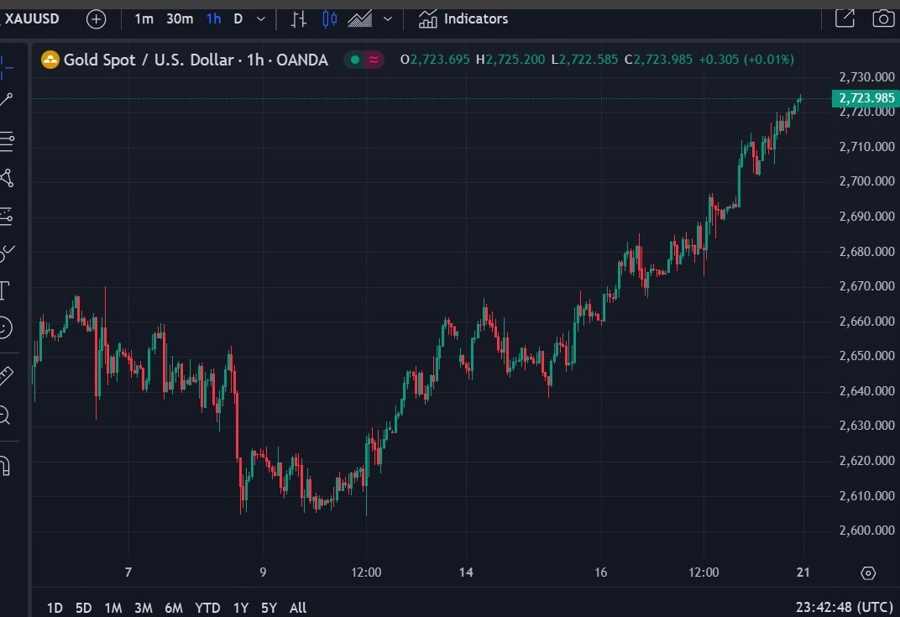 gold record high 21 October 2024 2