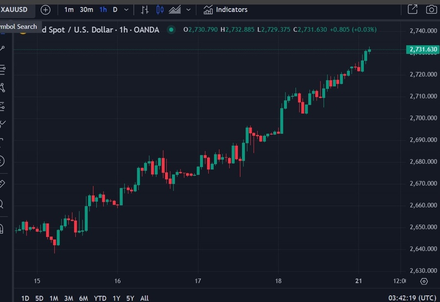 gold record high 21 October 2024 2