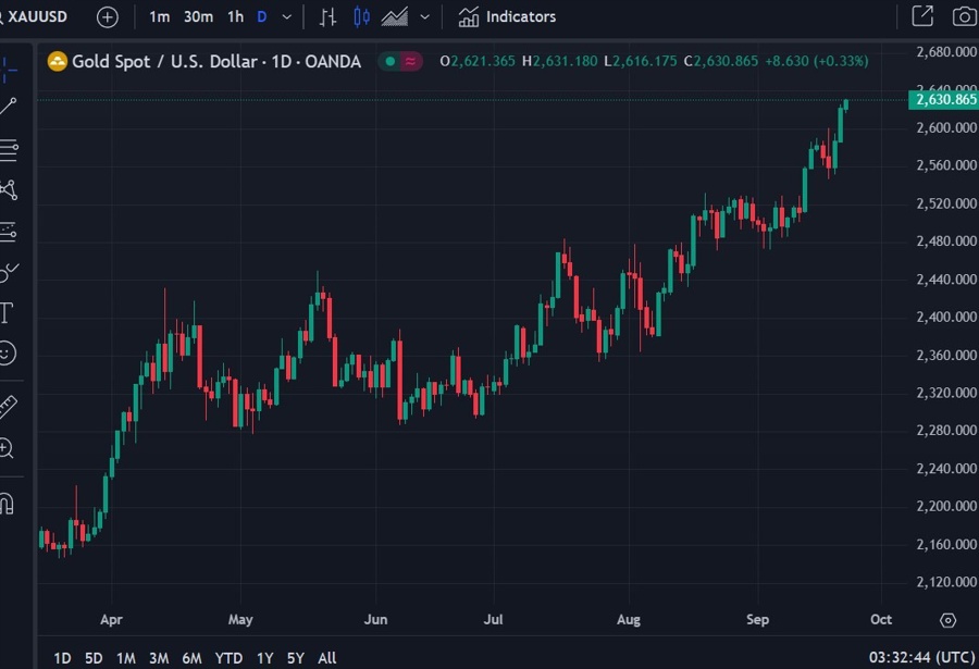 gold record high 23 September 2024 2