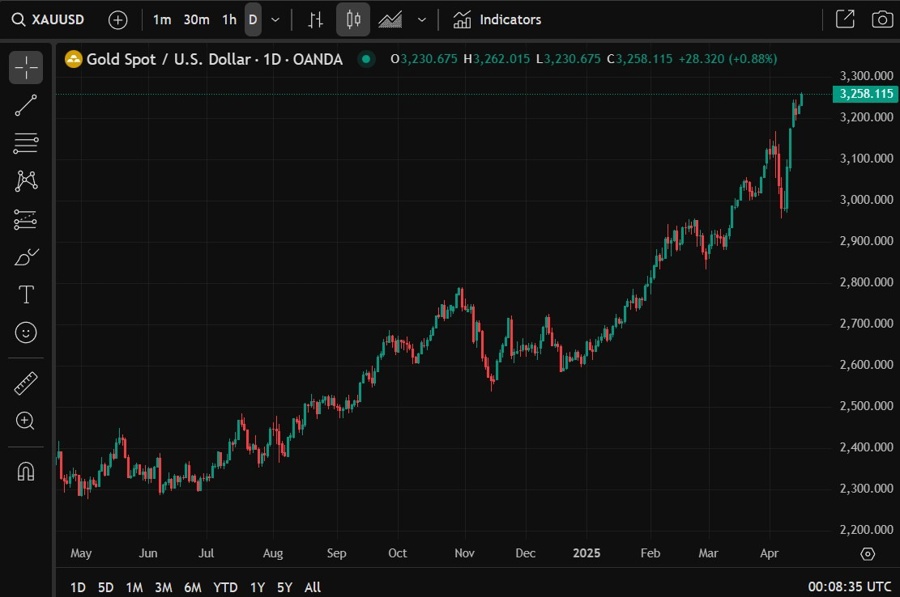 gold record high forecast 16 April 2025 2