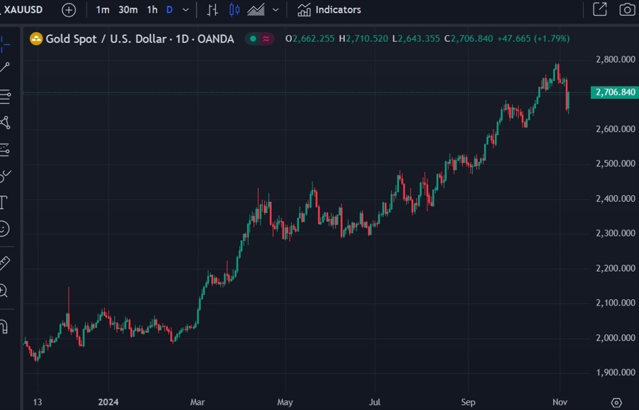 gold retail selling 08 November 2024 2