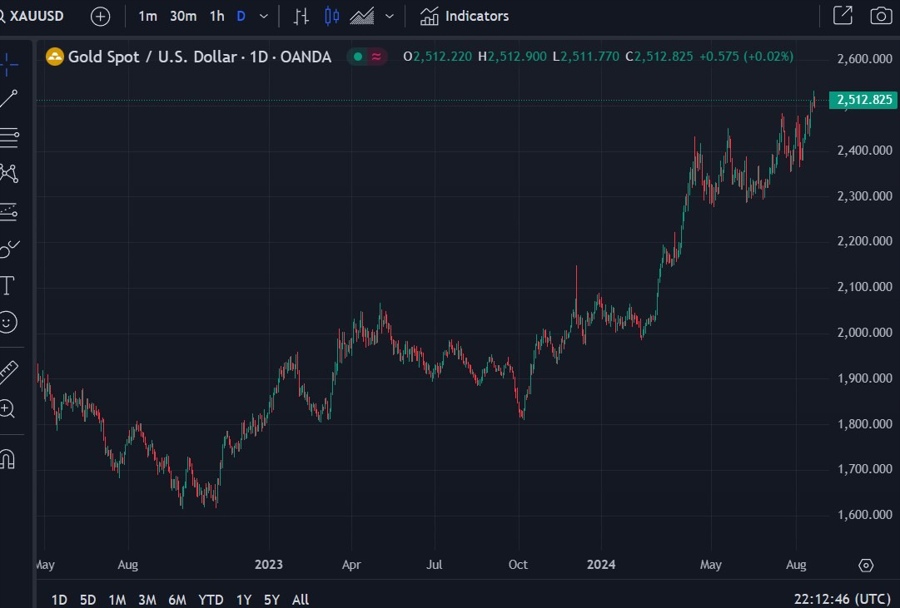 gold risk 22 August 2024 2