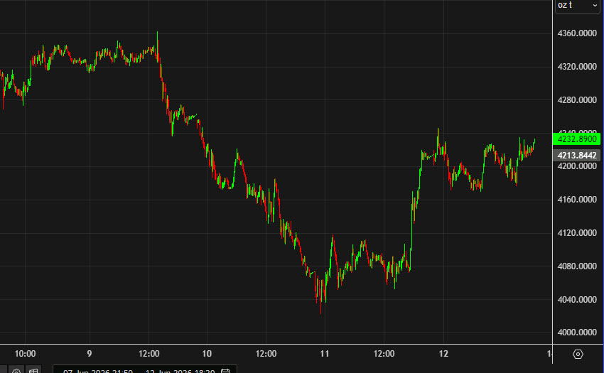 gold short term