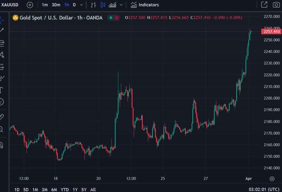 gold surge 01 April 2024 2