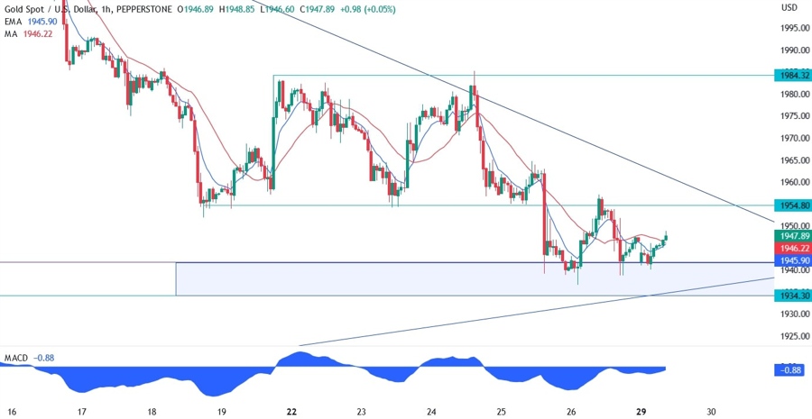 gold technical analysis
