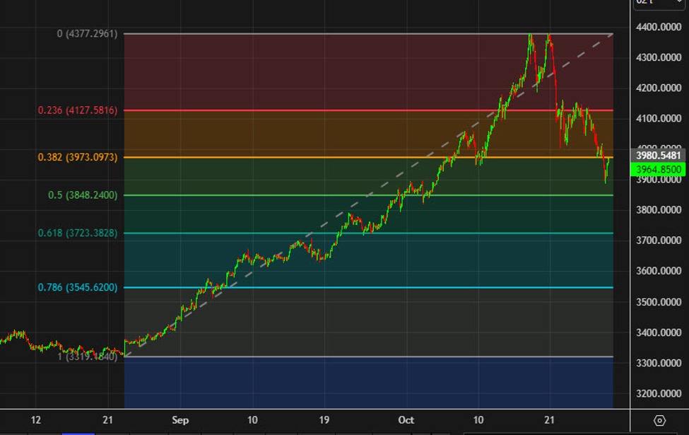 Gold fights to get back above 00 | investingLive Gold fights to get back above 00 | investingLive