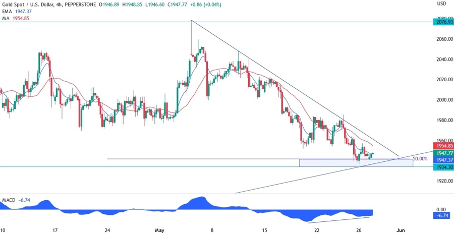 gold technical analysis