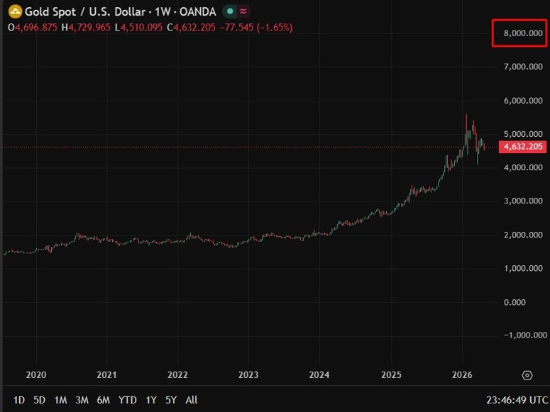 gold to 8000 dollars forecast 01 May 2026