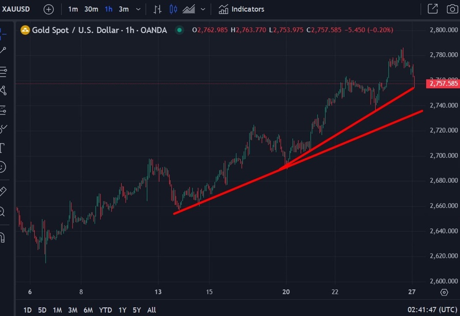 gold trendlines 27 January 2025 2