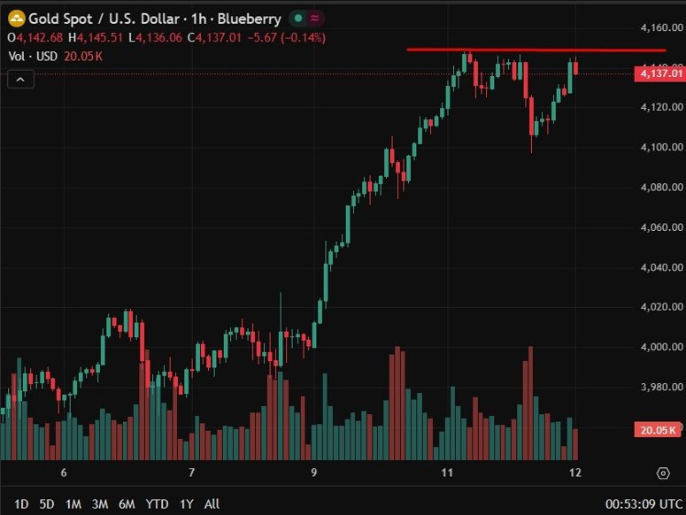 gold triple top 12 November 2025 2