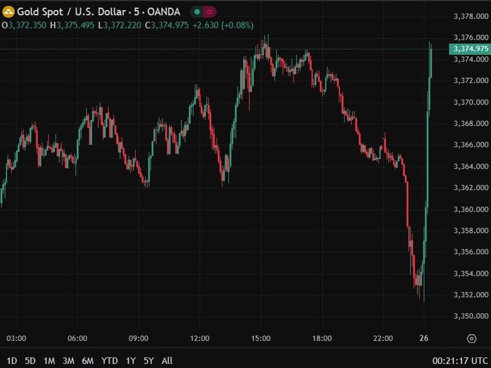 The USD has been slammed lower on the news of Trump moving to fire Fed Governor Cook