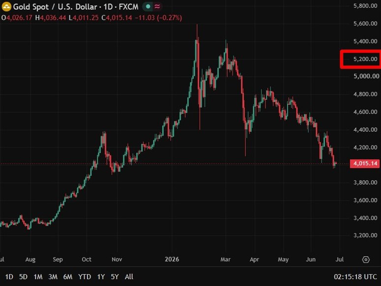 gold ubs 5200 forecast 26 June 2026