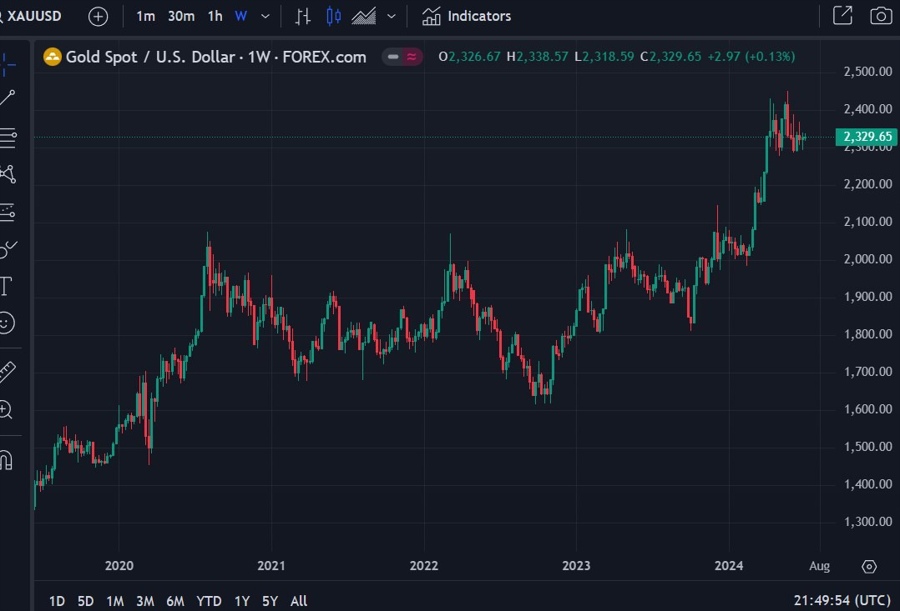 gold ubs buying 03 July 2024 2