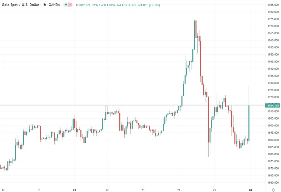 gold ukraine 28 February 2022