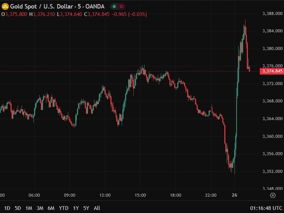 ICYMI - The USD has been smashed lower on the news that Trump has fired Fed Governor Cook