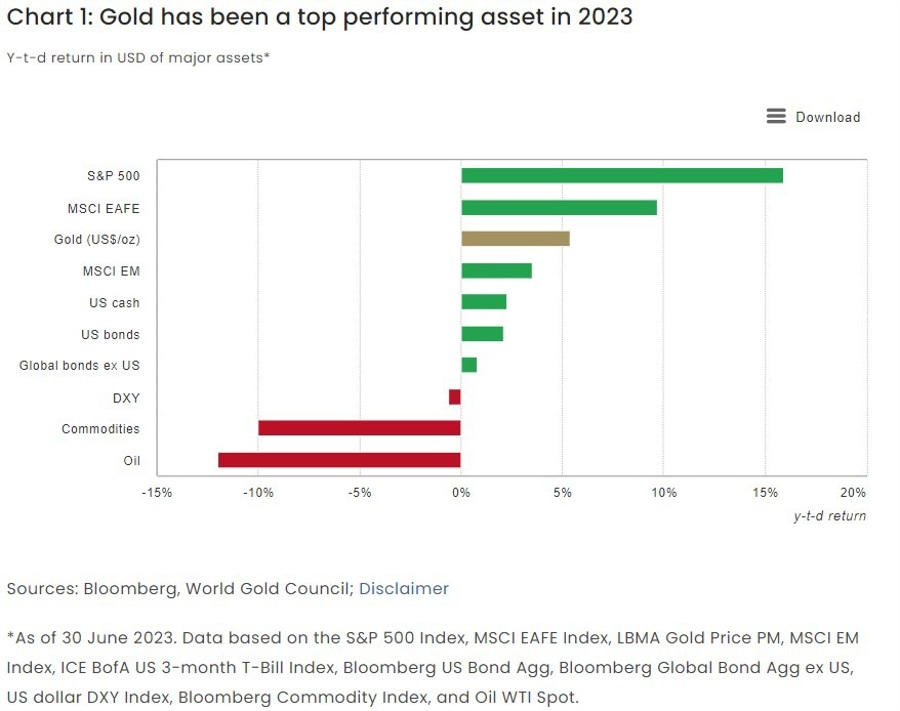 gold update world gold council 07 July 2023
