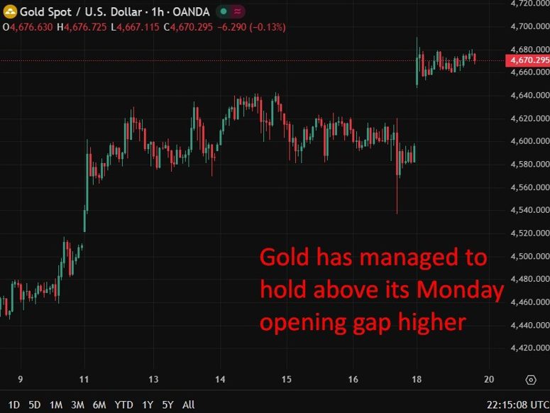 gold venezuela 20 January 2026 chart
