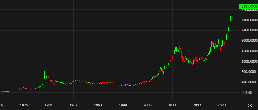 gold vs USD