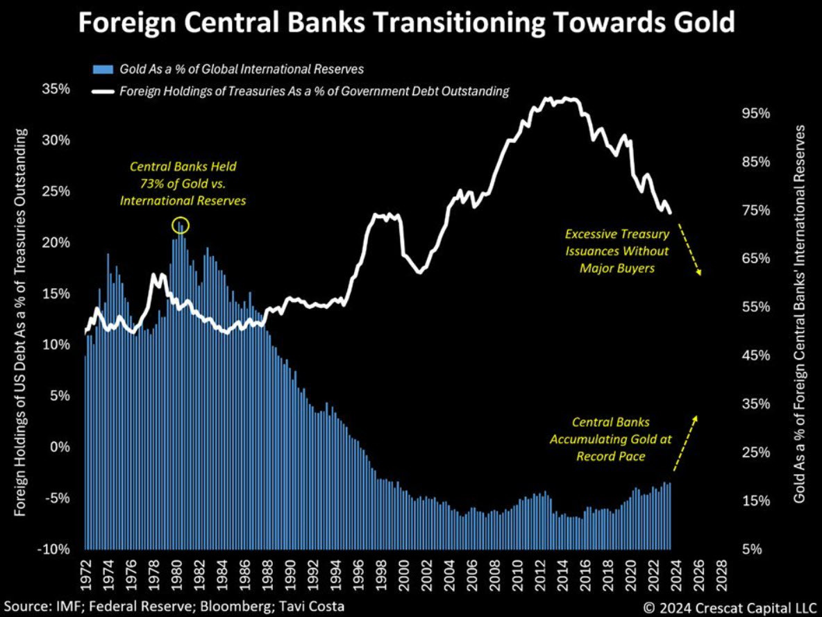 gold vs bonds
