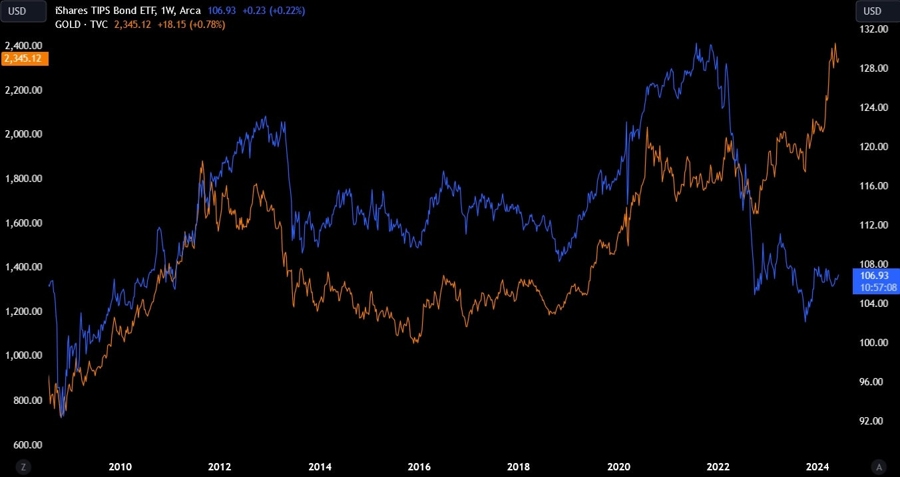 gold vs. real yields