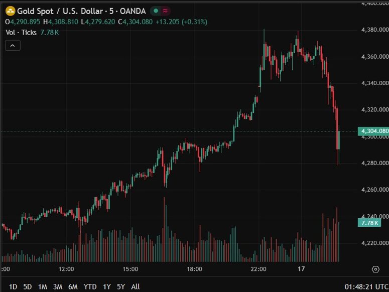 gold washout 17 October 2025 2