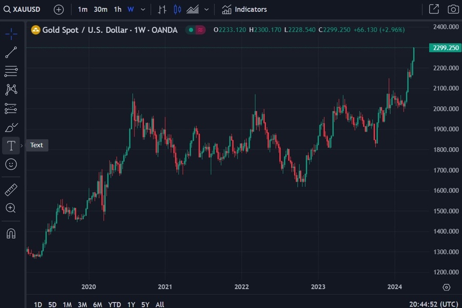 gold weekly candles 04 April 2024 1