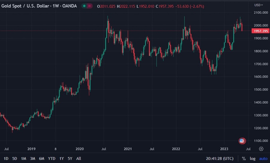 gold weekly candles UBS 19 May 2023