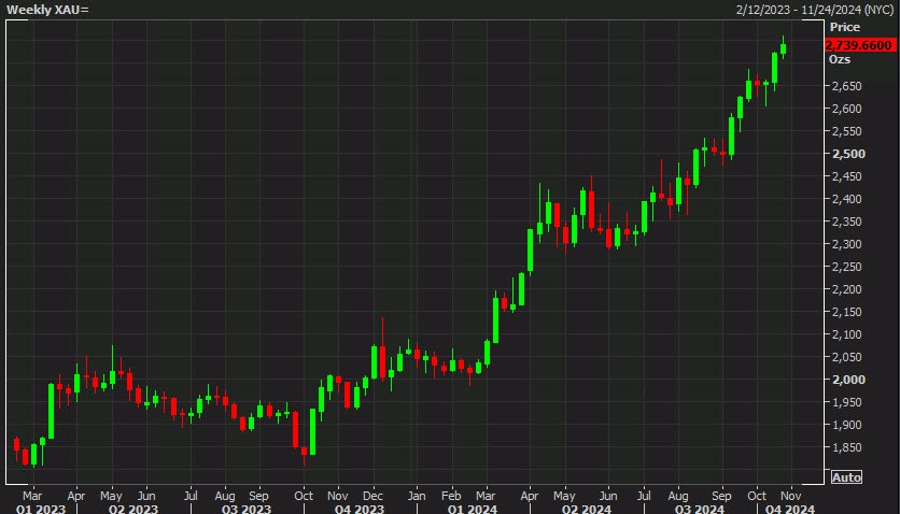gold weekly chart