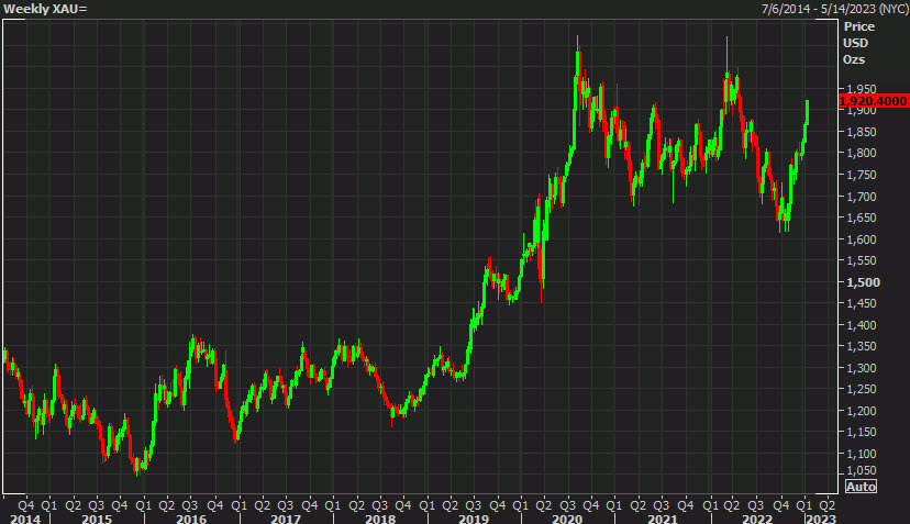 gold weekly chart