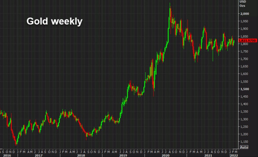 gold weekly trade chart