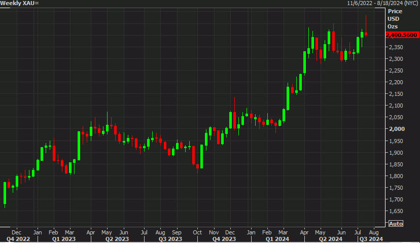 gold weekly