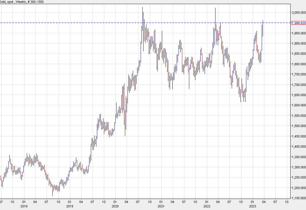 gold weekly