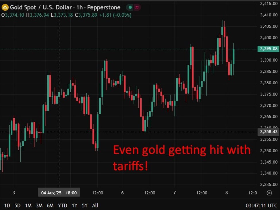 investingLive Asia-Pacific FX news wrap: US slammed strategic big gold bars with tariffs | investingLive
