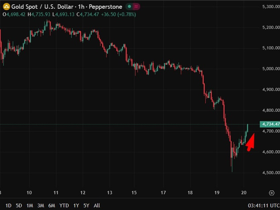 investingLive Asia-Pacific FX news wrap: Gold bounced back above $4730