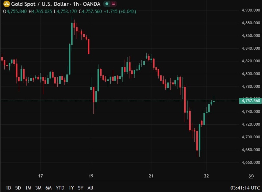 gold wrap 22 April 2026