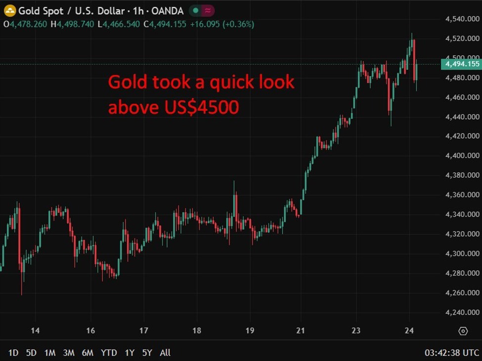 investingLive Asia-Pacific FX information wrap: Gold cracked above US00, however then gave it again investingLive Asia-Pacific FX information wrap: Gold cracked above US00, however then gave it again