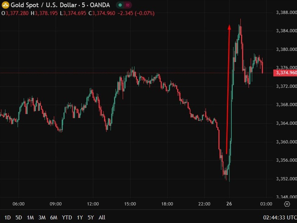 investingLive Asia-Pacific FX news wrap: Trump moves to fire Cook, gold jumps | investingLive