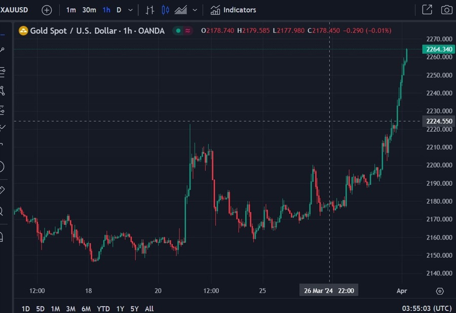 gold wrap chart 01 April 2024 2